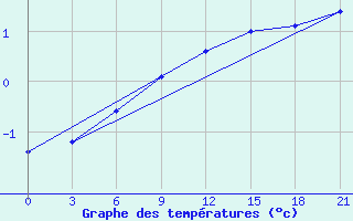 Courbe de tempratures pour Tver