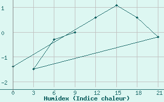 Courbe de l'humidex pour Kolezma