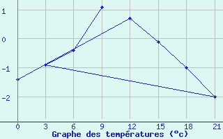 Courbe de tempratures pour Krestcy