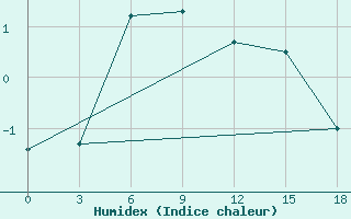 Courbe de l'humidex pour Indiga