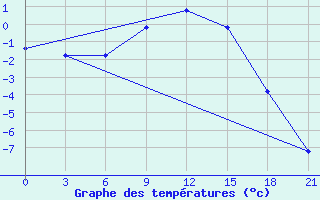 Courbe de tempratures pour Vidin