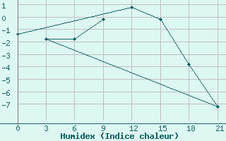 Courbe de l'humidex pour Vidin