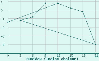 Courbe de l'humidex pour Sarlyk