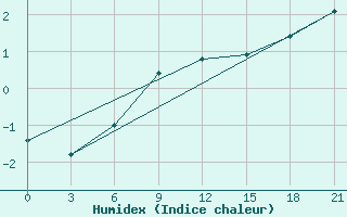 Courbe de l'humidex pour Gorki