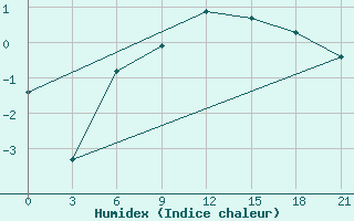 Courbe de l'humidex pour Maksatikha