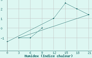 Courbe de l'humidex pour Campobasso