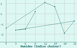 Courbe de l'humidex pour Livny