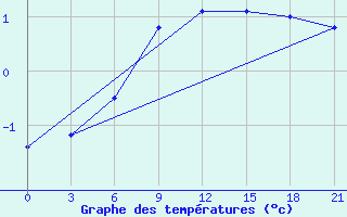 Courbe de tempratures pour Bol