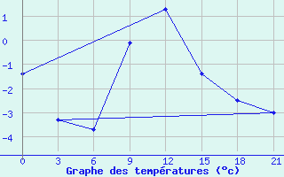 Courbe de tempratures pour Gudermes