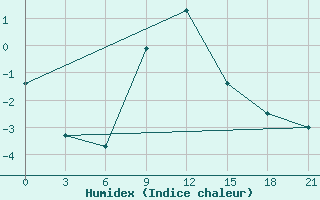 Courbe de l'humidex pour Gudermes