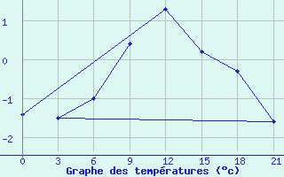 Courbe de tempratures pour Remontnoe