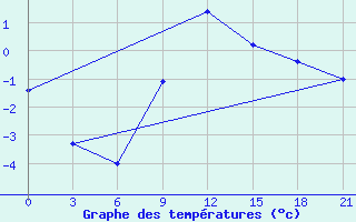 Courbe de tempratures pour Kamensk-Sahtinskij