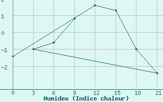 Courbe de l'humidex pour Shangaly