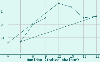 Courbe de l'humidex pour Umba