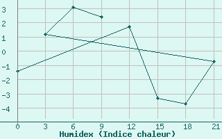 Courbe de l'humidex pour Batagay Alyta