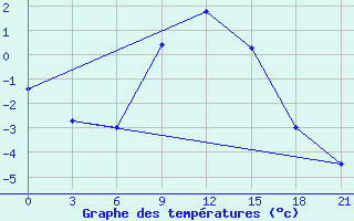 Courbe de tempratures pour Gajny