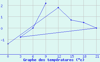 Courbe de tempratures pour Aspindza