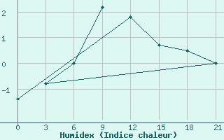 Courbe de l'humidex pour Aspindza