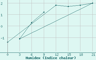 Courbe de l'humidex pour Orsa