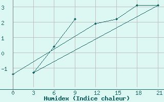 Courbe de l'humidex pour Reboly