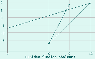 Courbe de l'humidex pour Mavrovo