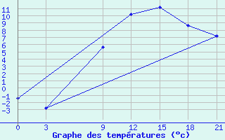 Courbe de tempratures pour Tetovo