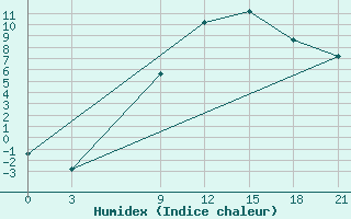 Courbe de l'humidex pour Tetovo