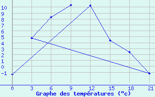 Courbe de tempratures pour Hovd