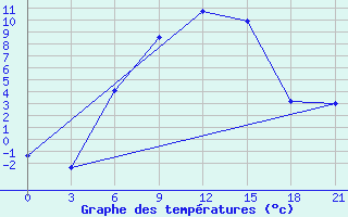 Courbe de tempratures pour Klin