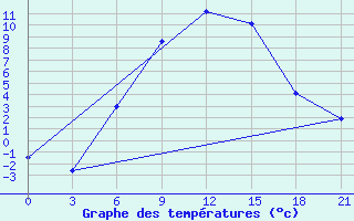 Courbe de tempratures pour Malye Derbety