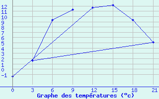 Courbe de tempratures pour Gus