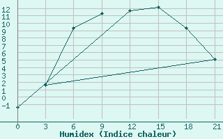 Courbe de l'humidex pour Gus'- Hrustal'Nyj