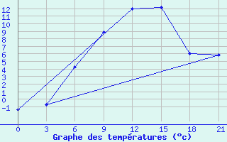 Courbe de tempratures pour Vysnij Volocek