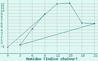 Courbe de l'humidex pour Vysnij Volocek