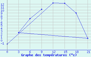 Courbe de tempratures pour Vinnicy