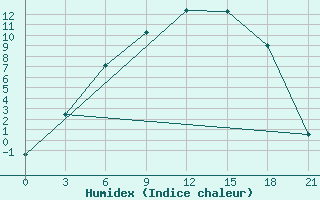 Courbe de l'humidex pour Vinnicy