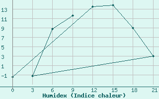 Courbe de l'humidex pour Vasilevici