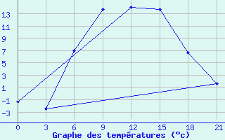 Courbe de tempratures pour Bologoe