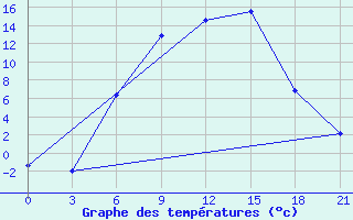 Courbe de tempratures pour Vysnij Volocek