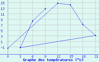 Courbe de tempratures pour Kamo