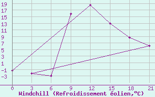 Courbe du refroidissement olien pour Vidin