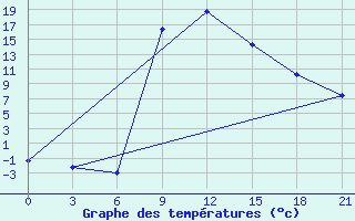 Courbe de tempratures pour Vidin