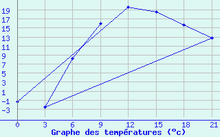 Courbe de tempratures pour Bobruysr