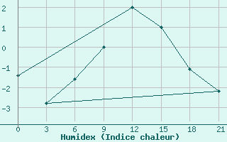 Courbe de l'humidex pour Mozyr