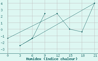 Courbe de l'humidex pour Stavropol