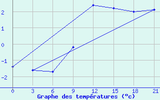 Courbe de tempratures pour Uzlovaja