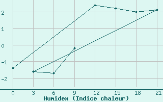 Courbe de l'humidex pour Uzlovaja