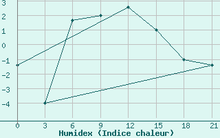 Courbe de l'humidex pour Ashotsk