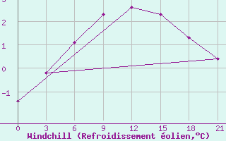 Courbe du refroidissement olien pour Gomel