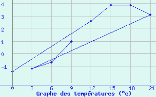 Courbe de tempratures pour Iki-Burul